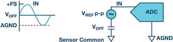 Figure 3: Configuration diagram of a single-ended input system