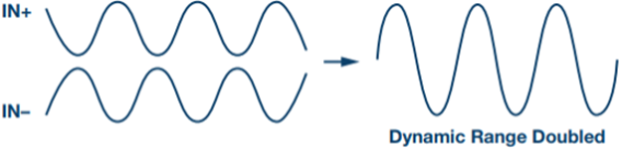 Figure 6: Expanding dynamic range using differential input method