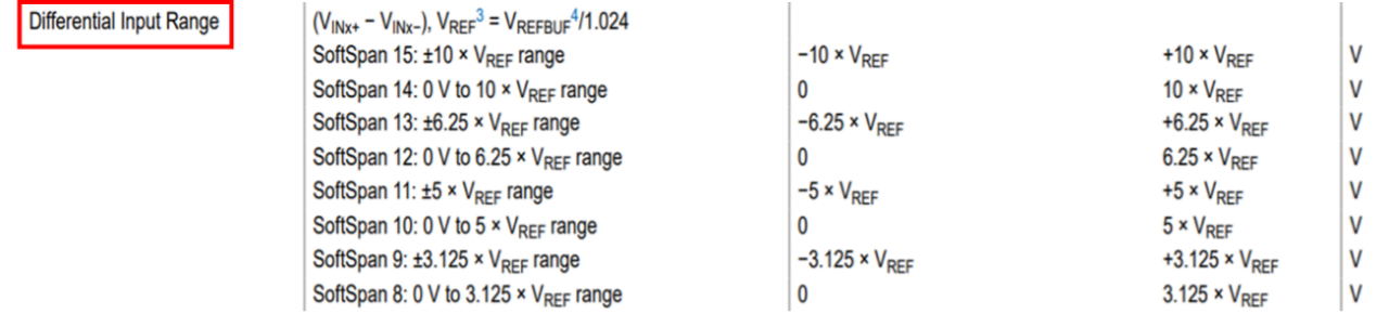 Figure 2: Electrical characteristics of the AD4857 (voltage range)