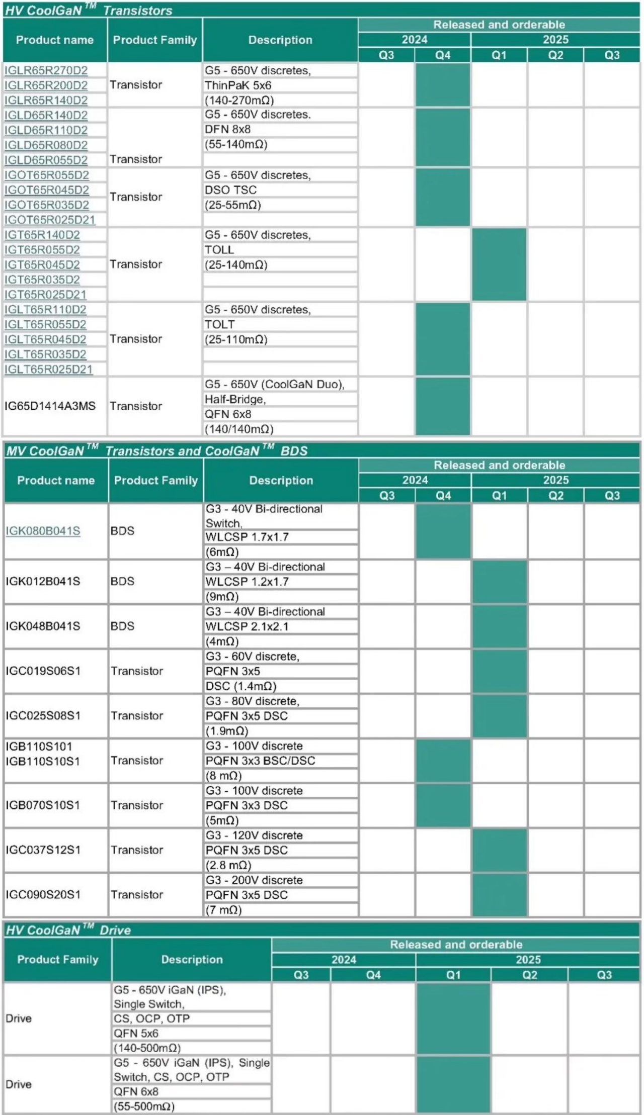图3 英飞凌新产品供货期