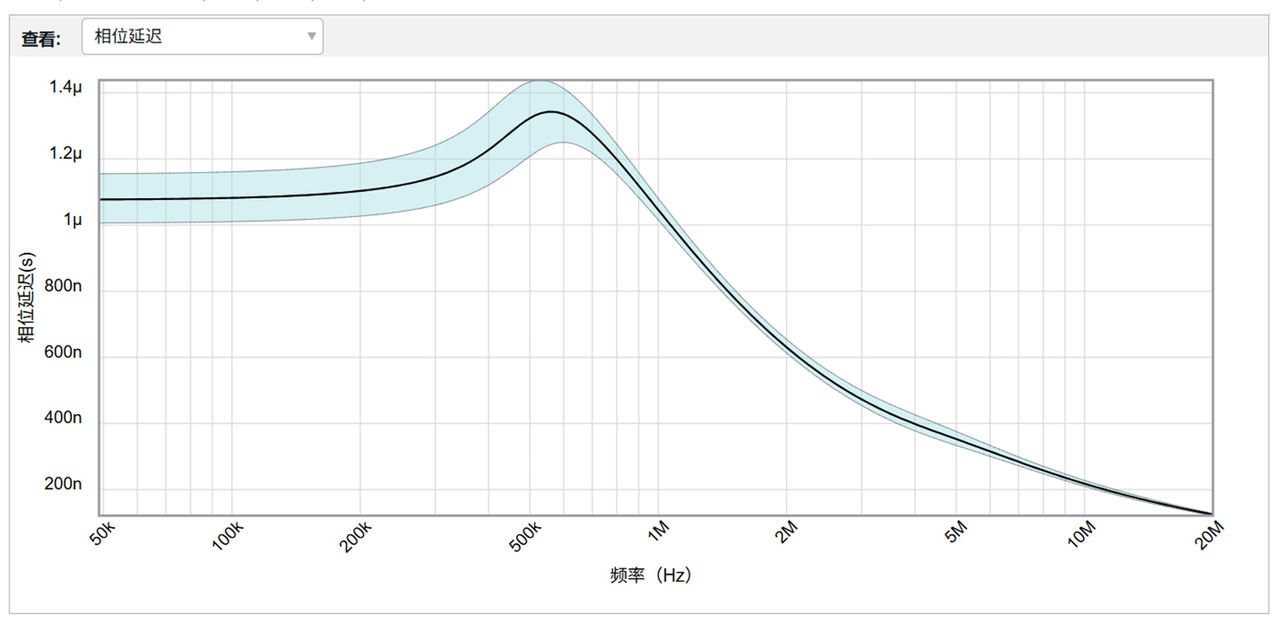 图7 相位延迟频率响应