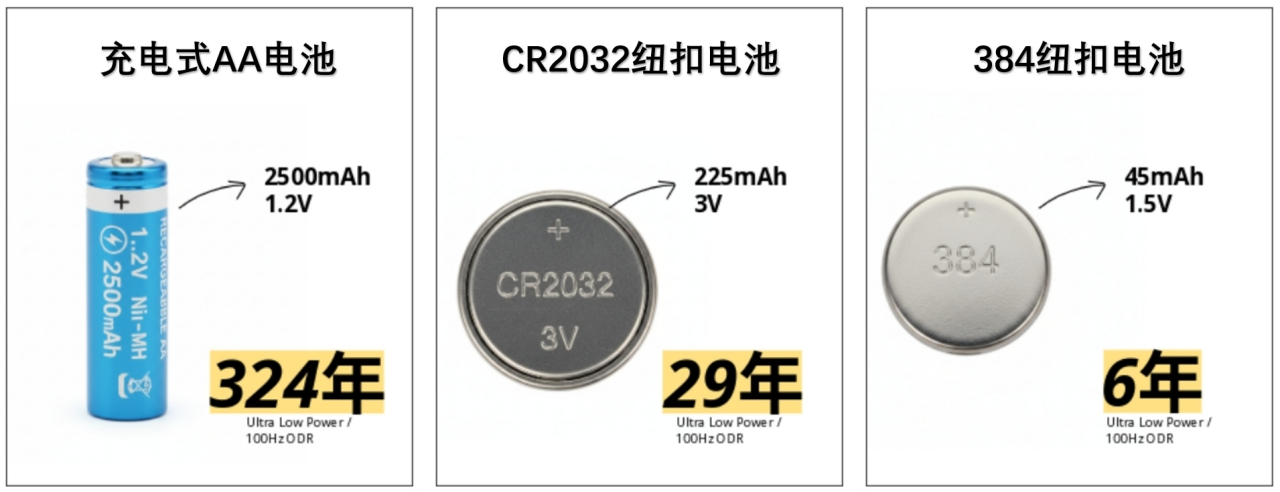 图2 电池寿命对比
