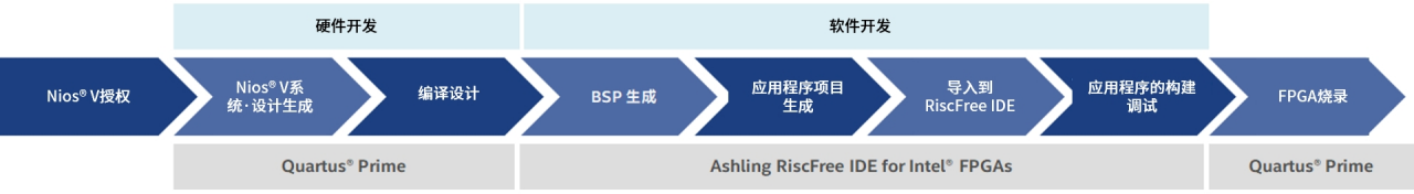 图1 Nios® V 系统开发流程图