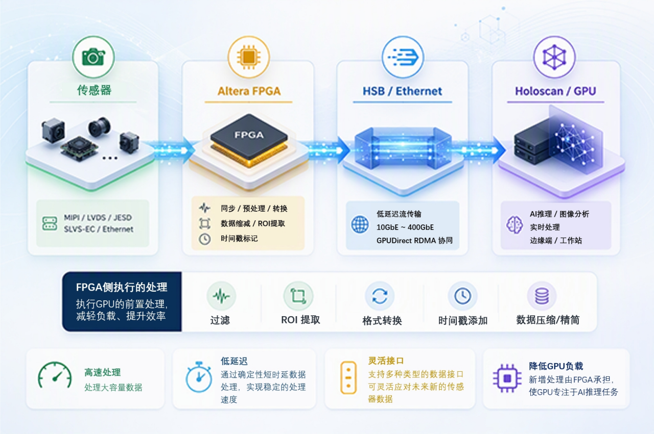 图1 HSB 整体架构与 Altera FPGA 定位