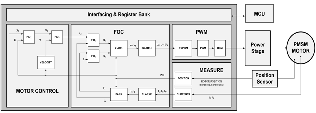 图2 Block diagram of Trinamic FOC