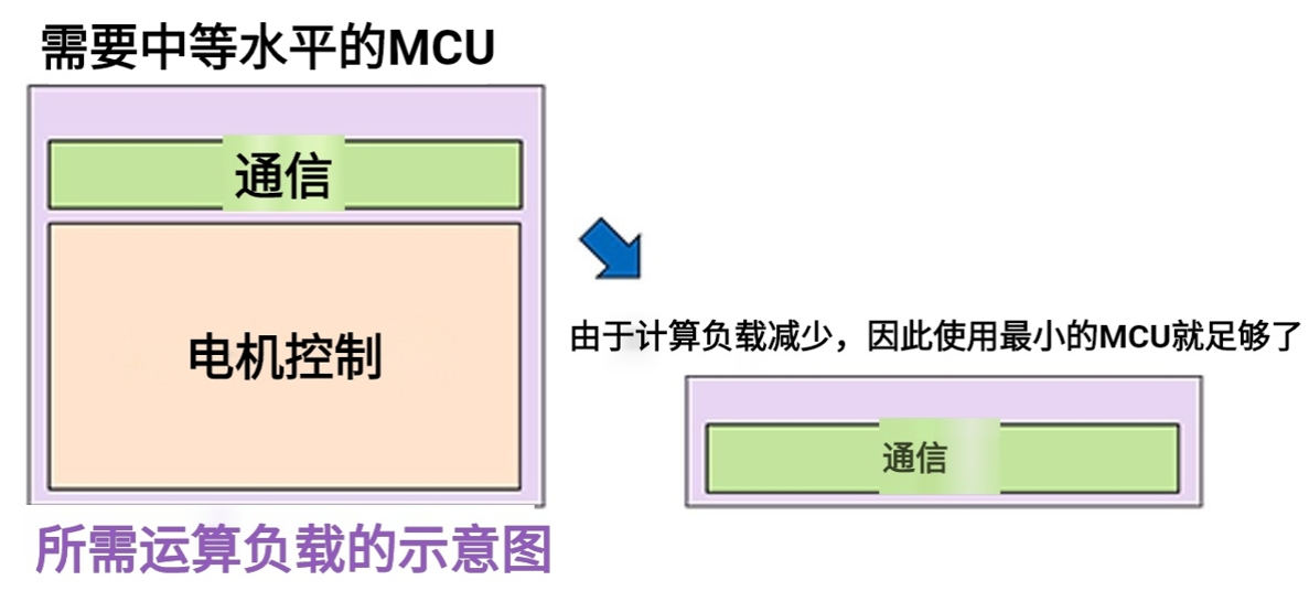 图4 MCU 所需运算负载的对比
