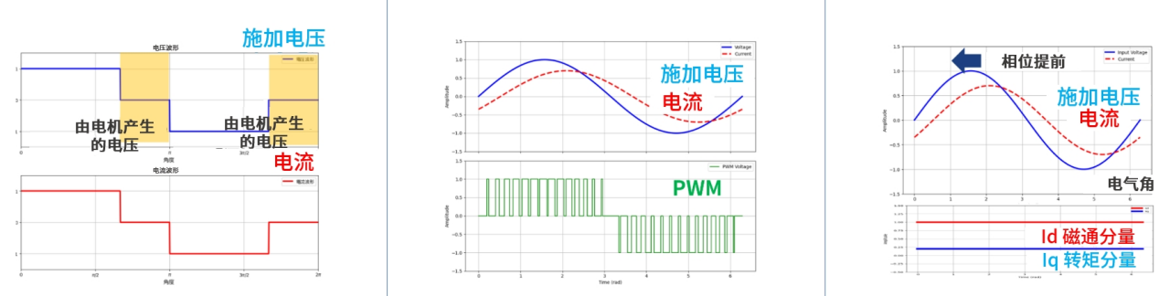 图1 BLDC 电机三种驱动方式波形对比