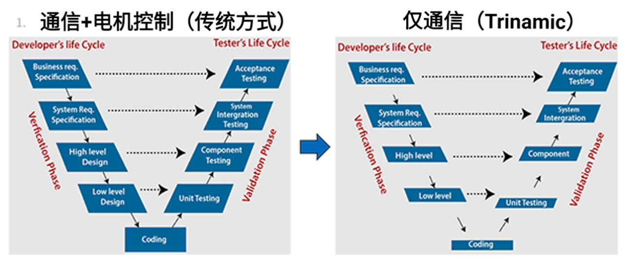 图3 开发流程对比