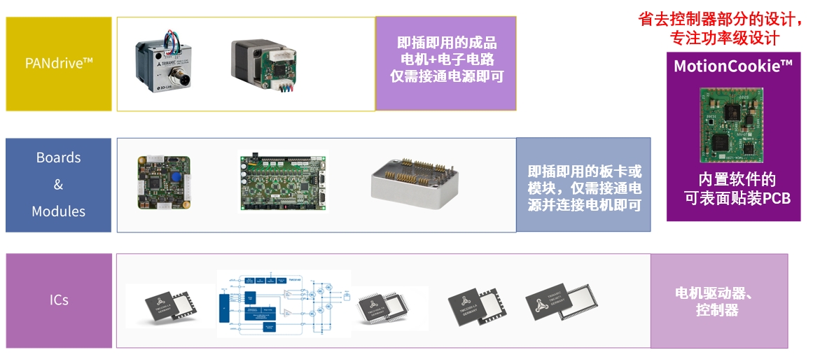 图7 Trinamic™ 产品阵容