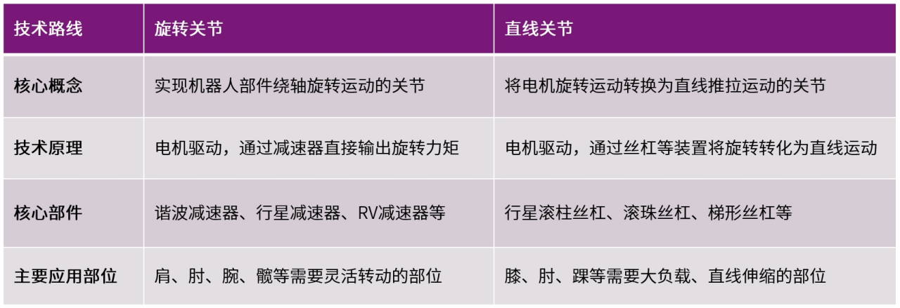 表1 旋转关节与直线关节对比
