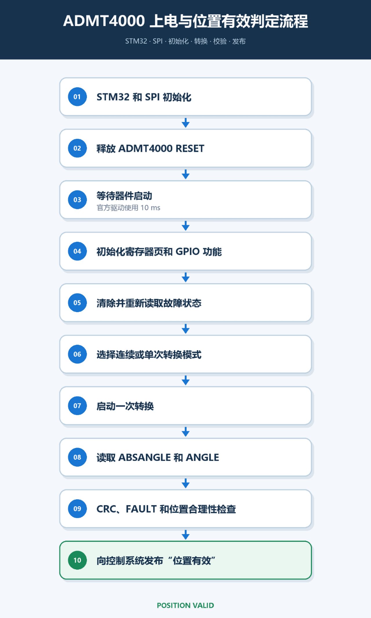 图9：ADMT4000 上电与位置有效判定流程
