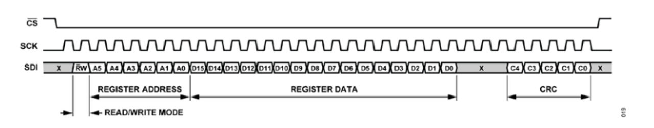 图3：32-Bit Write Operation for 16-Bit Register