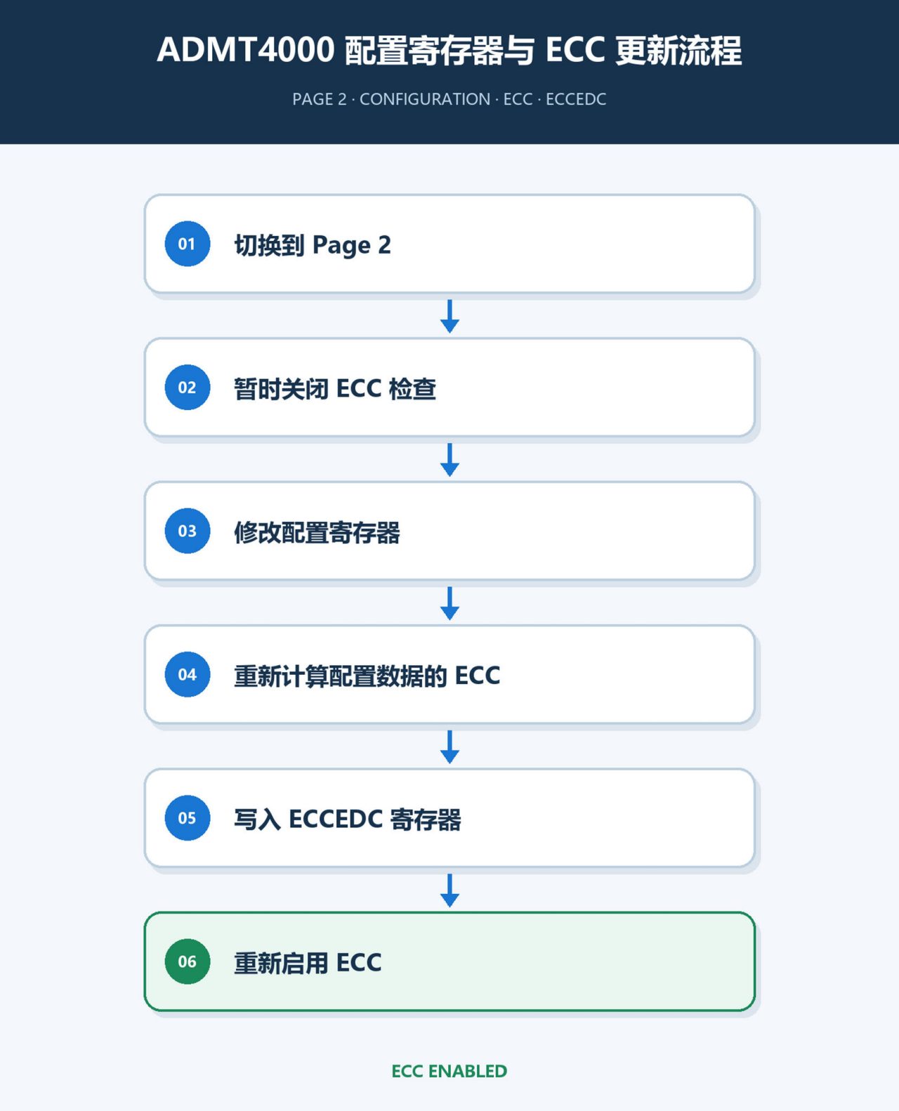 图10：ADMT4000 配置寄存器与 ECC 更新流程