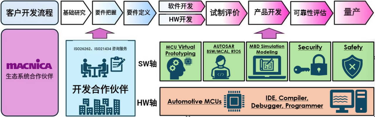图2 Macnica 一站式开发支持服务概览