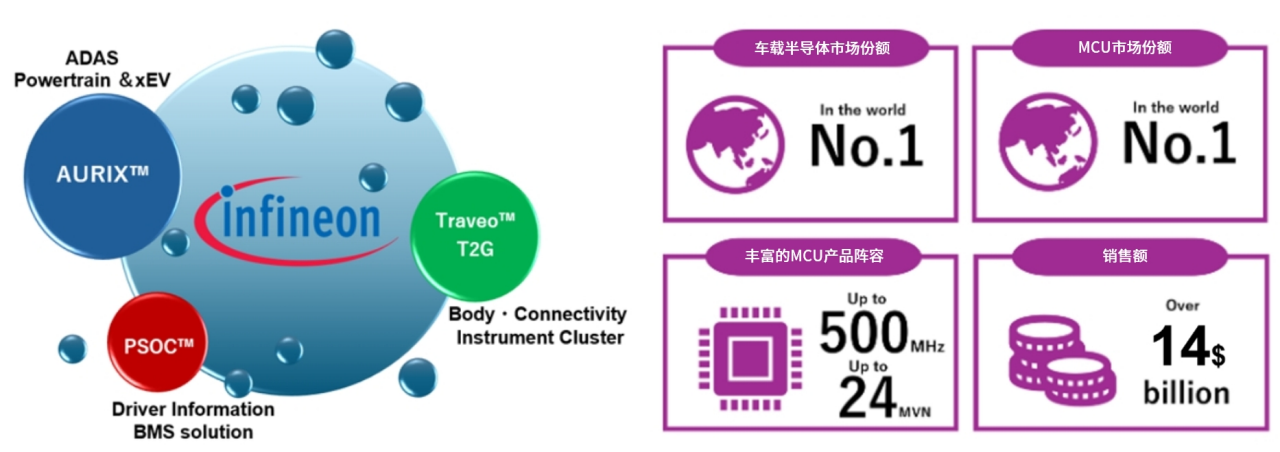 图4 英飞凌车载 MCU 产品系列