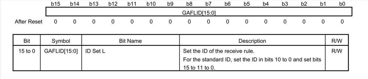 图2 CAN Receive Rule Entry Register jAL (GAFLIDLj) (j = 0 to 15) 寄存器配置表