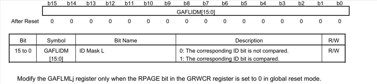 图4 CAN Receive Rule Entry Register jBH (GAFLMHj) (j = 0 to 15) 寄存器配置表