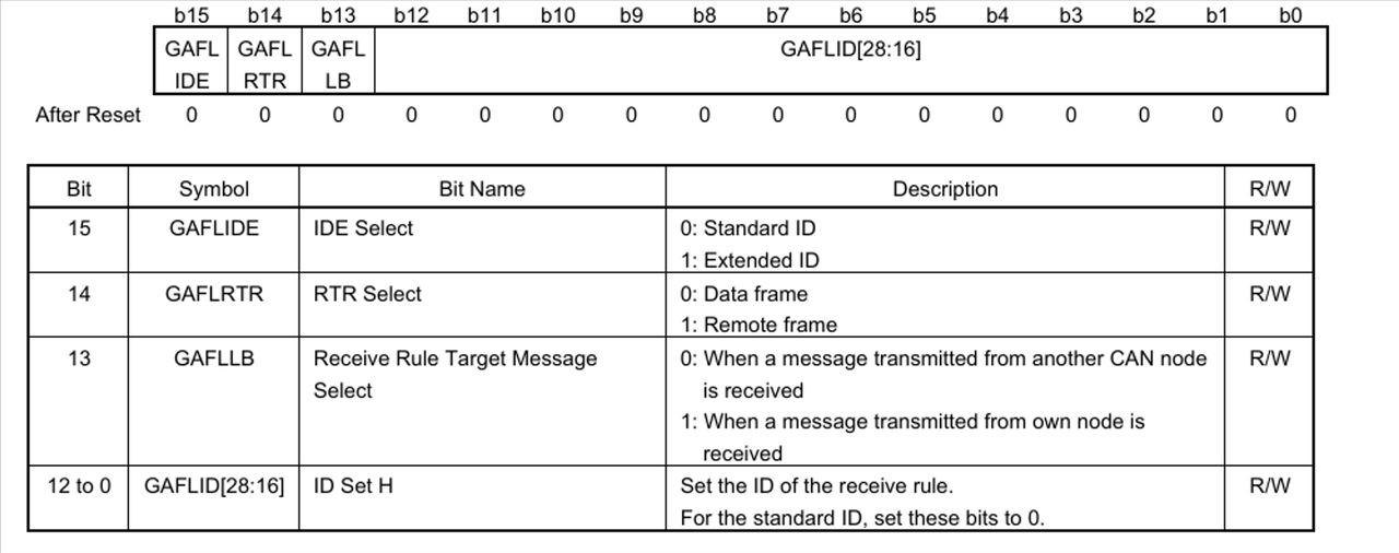 图3 CAN Receive Rule Entry Register jAH (GAFLIDHj) (j = 0 to 15)寄存器配置表