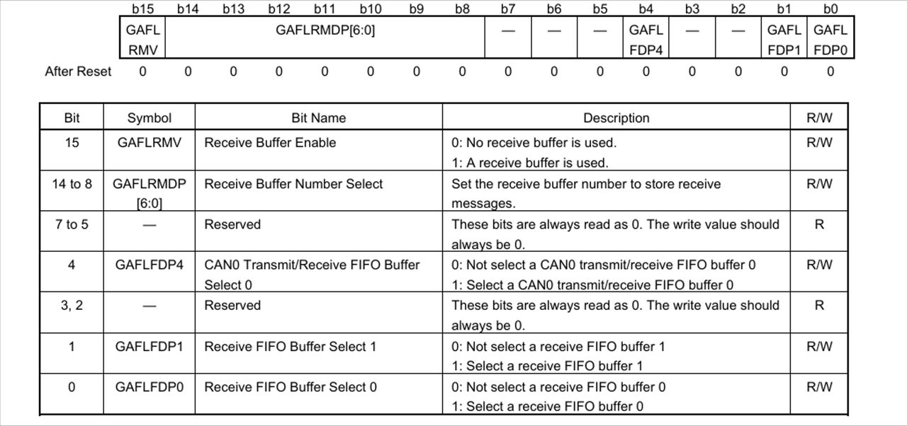 图6 CAN Receive Rule Entry Register jCL (GAFLPLj) (j = 0 to 15) 寄存器配置表