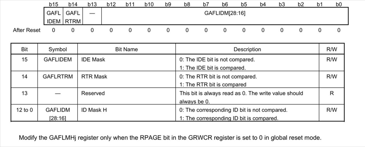 图5 CAN Receive Rule Entry Register jCL (GAFLPLj) (j = 0 to 15) 寄存器配置表
