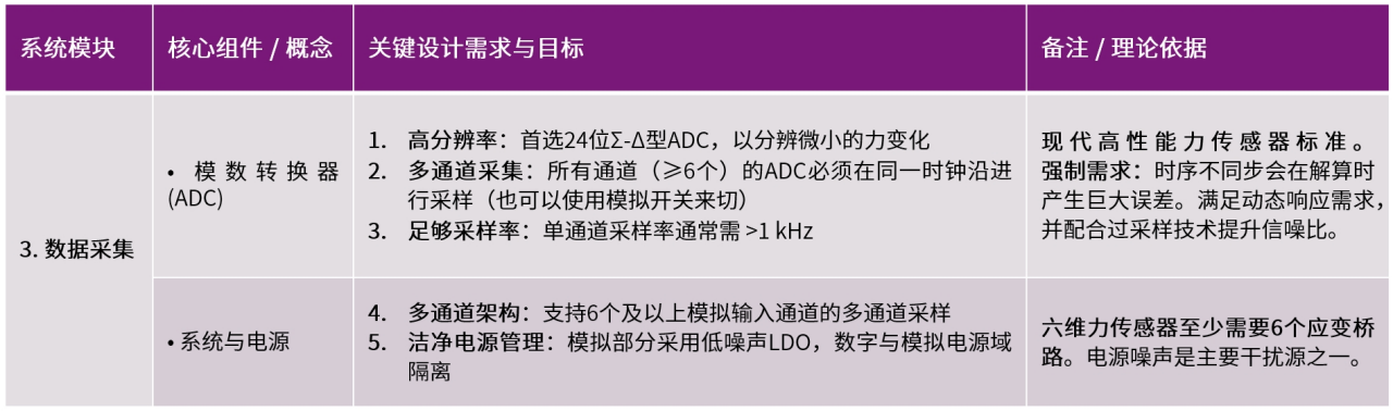 表2 数据采集与转换