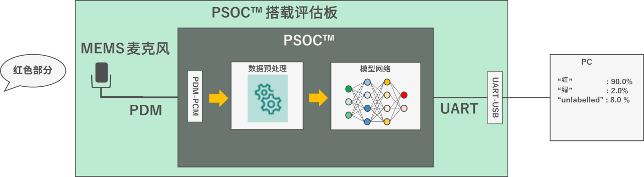 图3 语音关键词识别应用示意图