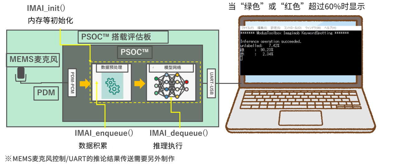 图14 通过串口终端查看实机推理输出