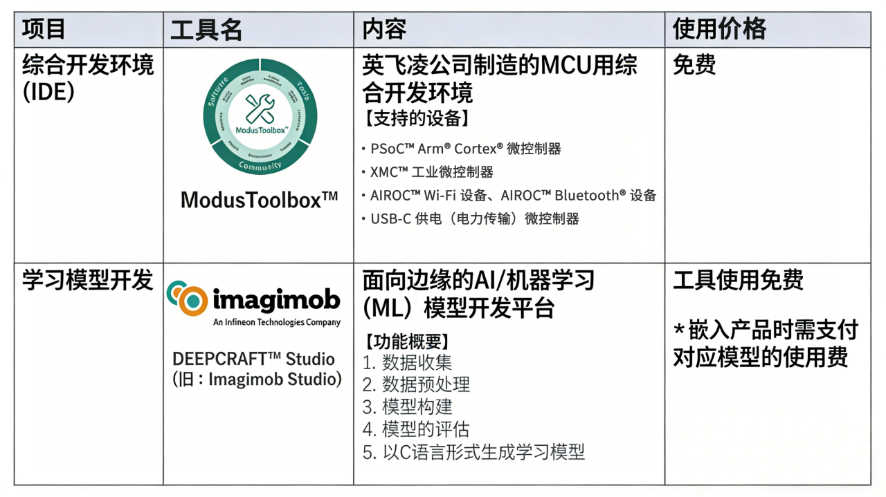 图2 DEEPCRAFT™ Studio与ModusToolbox™ 工具界面概览
