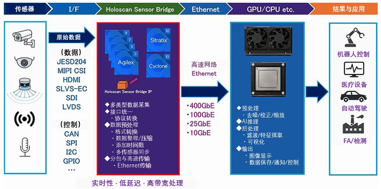 图1 HSB 整体数据流架构