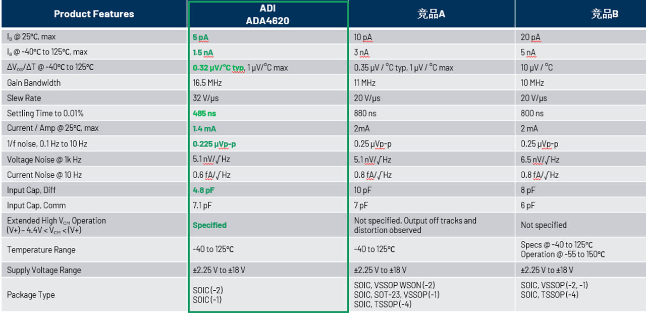 图9 ADA4620-与竞品对比