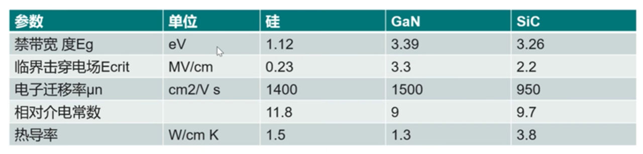 表1 Si、SiC、GaN的材料特性