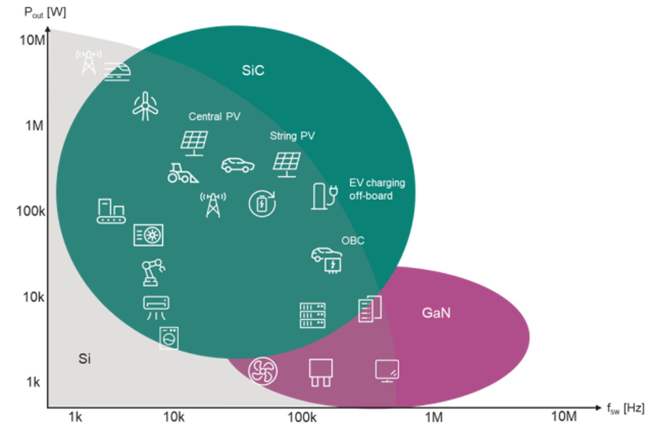 图1 Si、SiC、GaN位置图